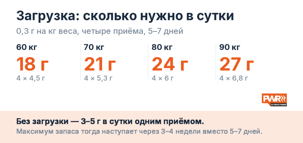 Суточная доза креатина на загрузке: 18 г при 60 кг, 21 г при 70 кг, 24 г при 80 кг, 27 г при 90 кг
