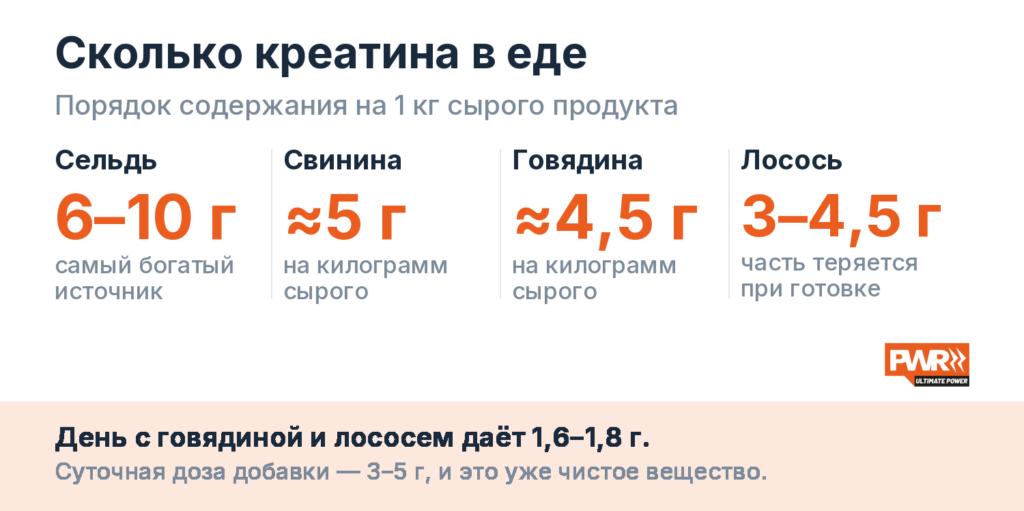 Содержание креатина на килограмм сырого продукта: сельдь 6–10 г, свинина около 5 г, говядина около 4,5 г, лосось 3–4,5 г