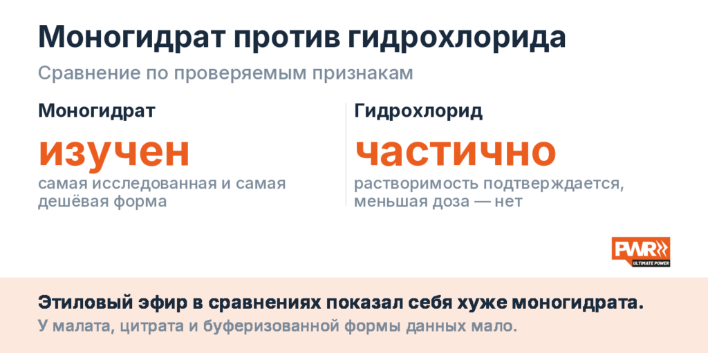 Моногидрат самая изученная и самая дешёвая форма, у гидрохлорида подтверждается растворимость, но не меньшая доза